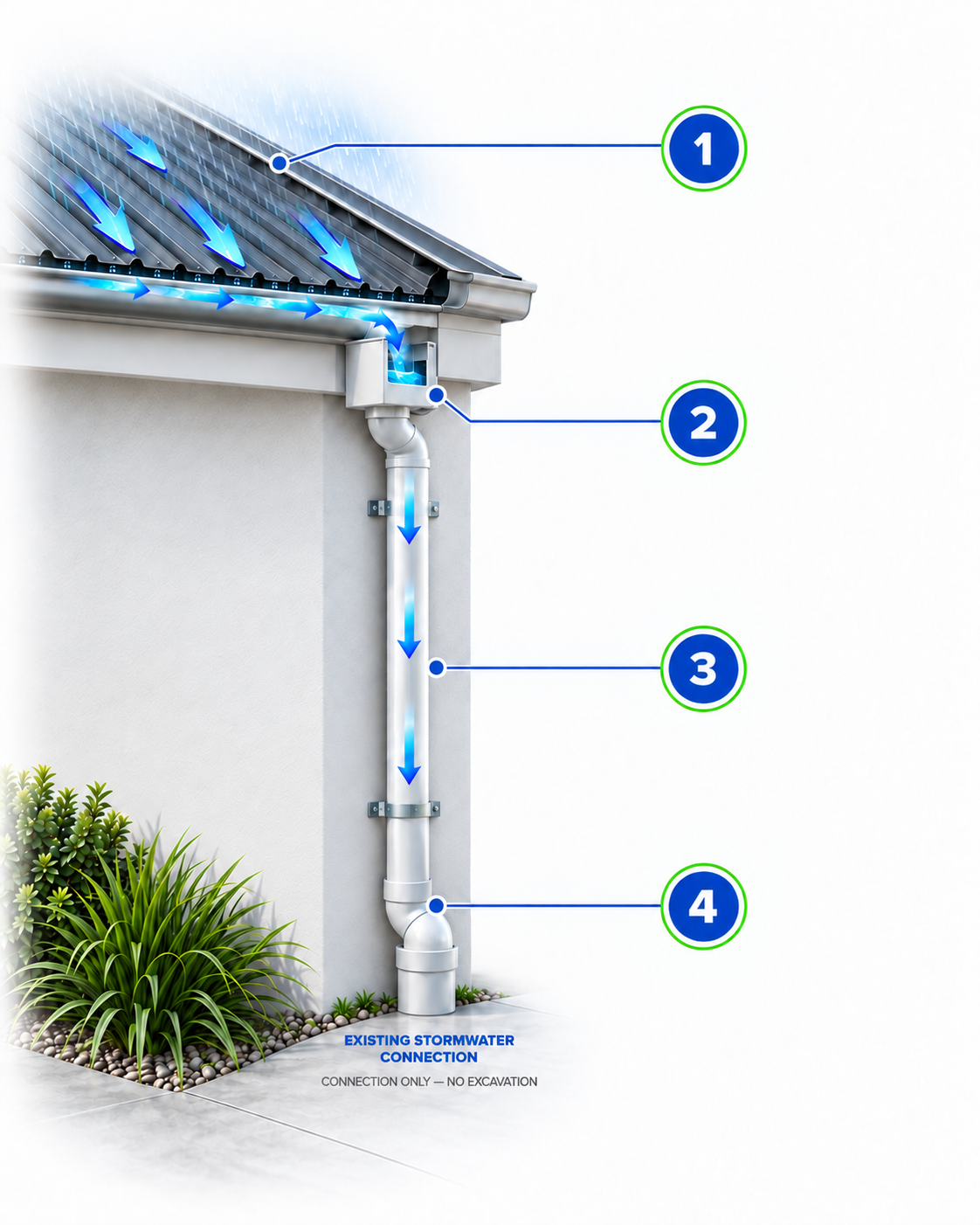 Diagram of roof runoff passing through the gutter outlet and downpipe to an existing stormwater connection, marked 1 to 4